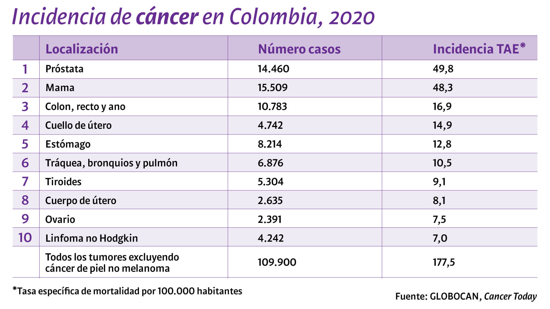 Diagnosticar a tiempo, el desafío de Colombia para avanzar en la lucha contra el cáncer