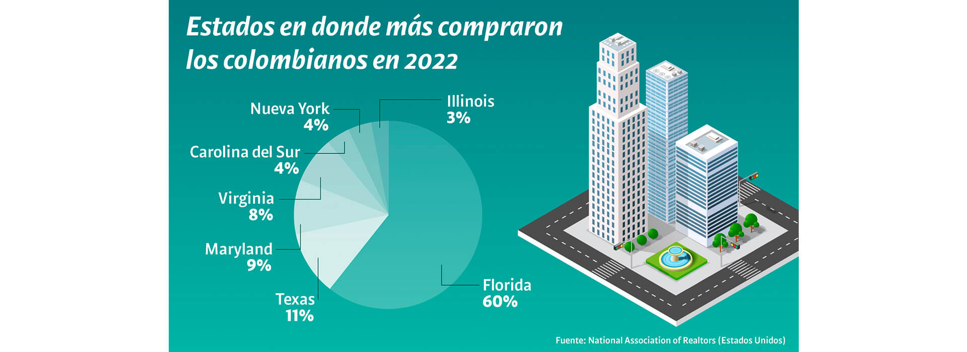 Real Estate: un mercado millonario de bienes raíces que sigue atrayendo a los colombianos