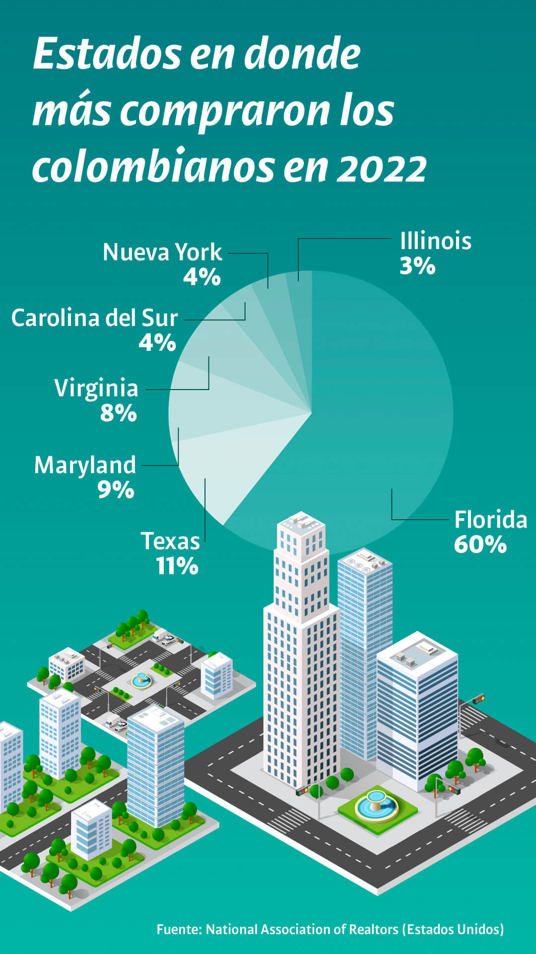 Real Estate: un mercado millonario de bienes raíces que sigue atrayendo a los colombianos