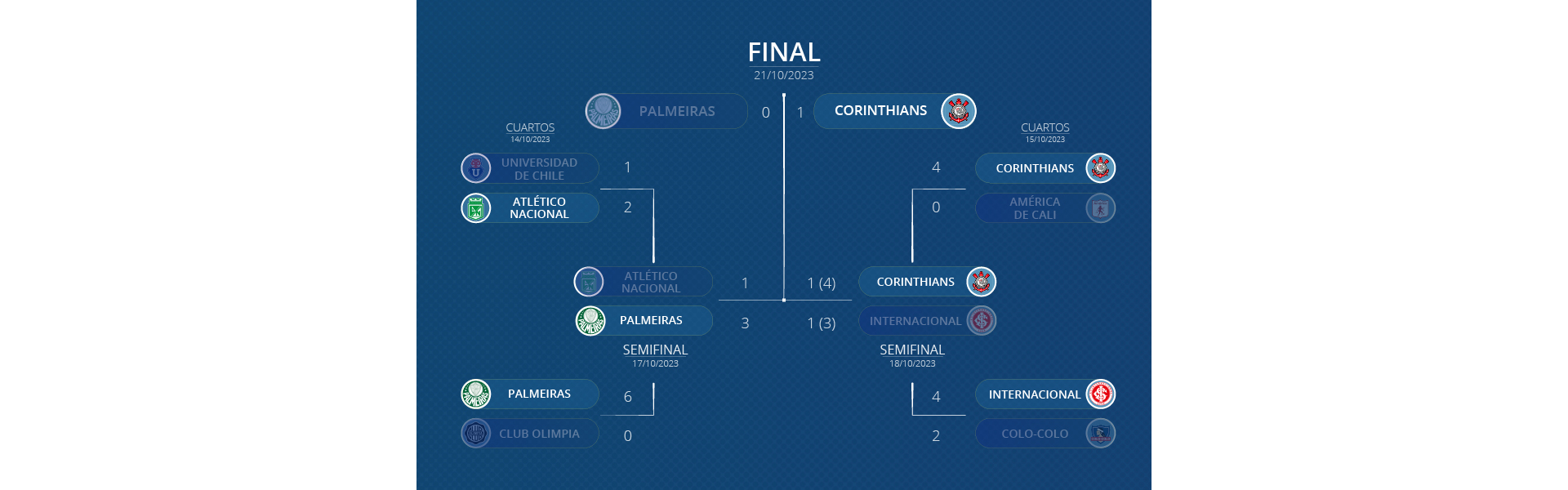 Nacional, América y Santa Fe son Colombia en la Libertadores
