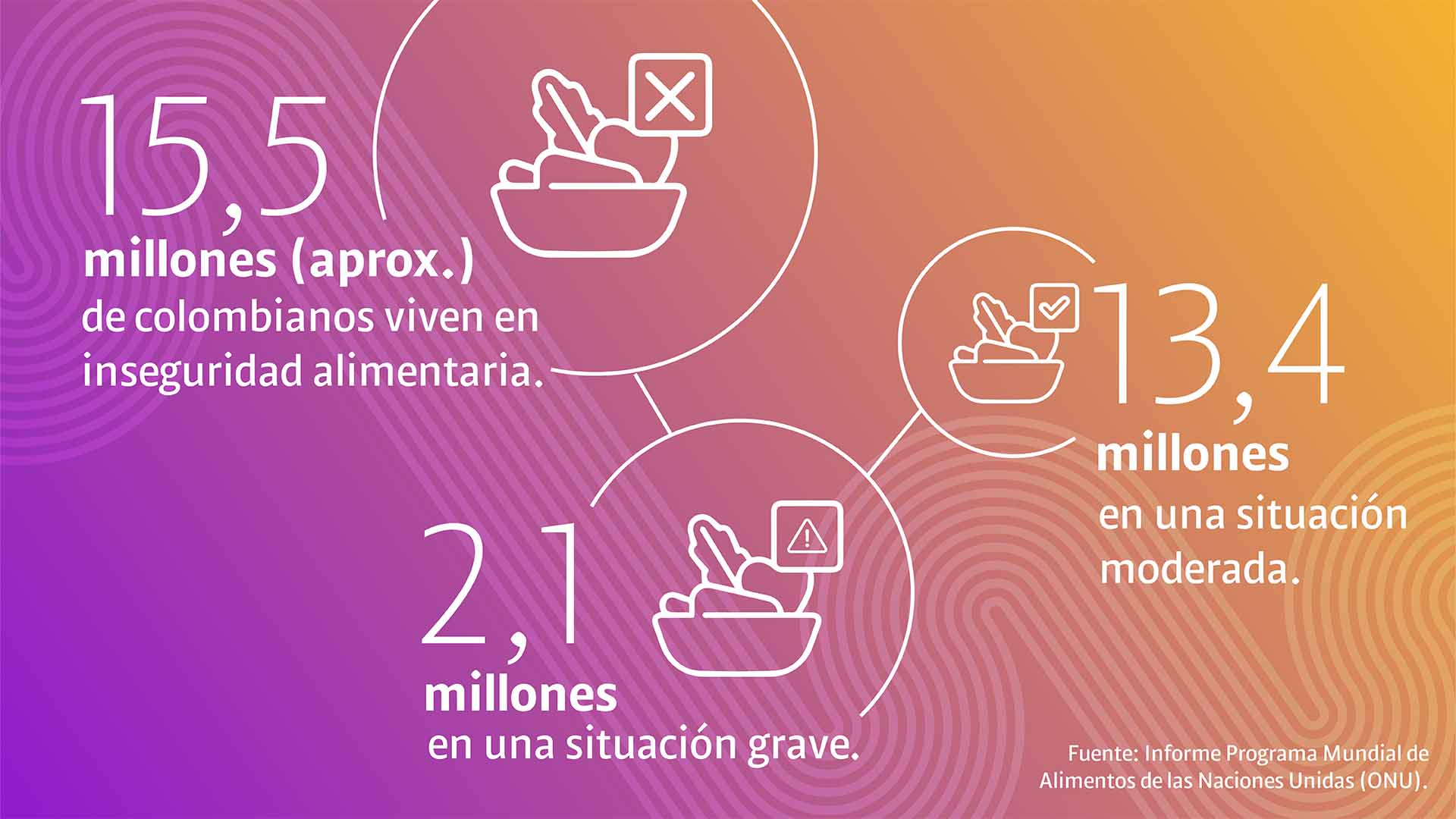 Seguridad alimentaria: así avanza el plan para aliviar el hambre en Colombia