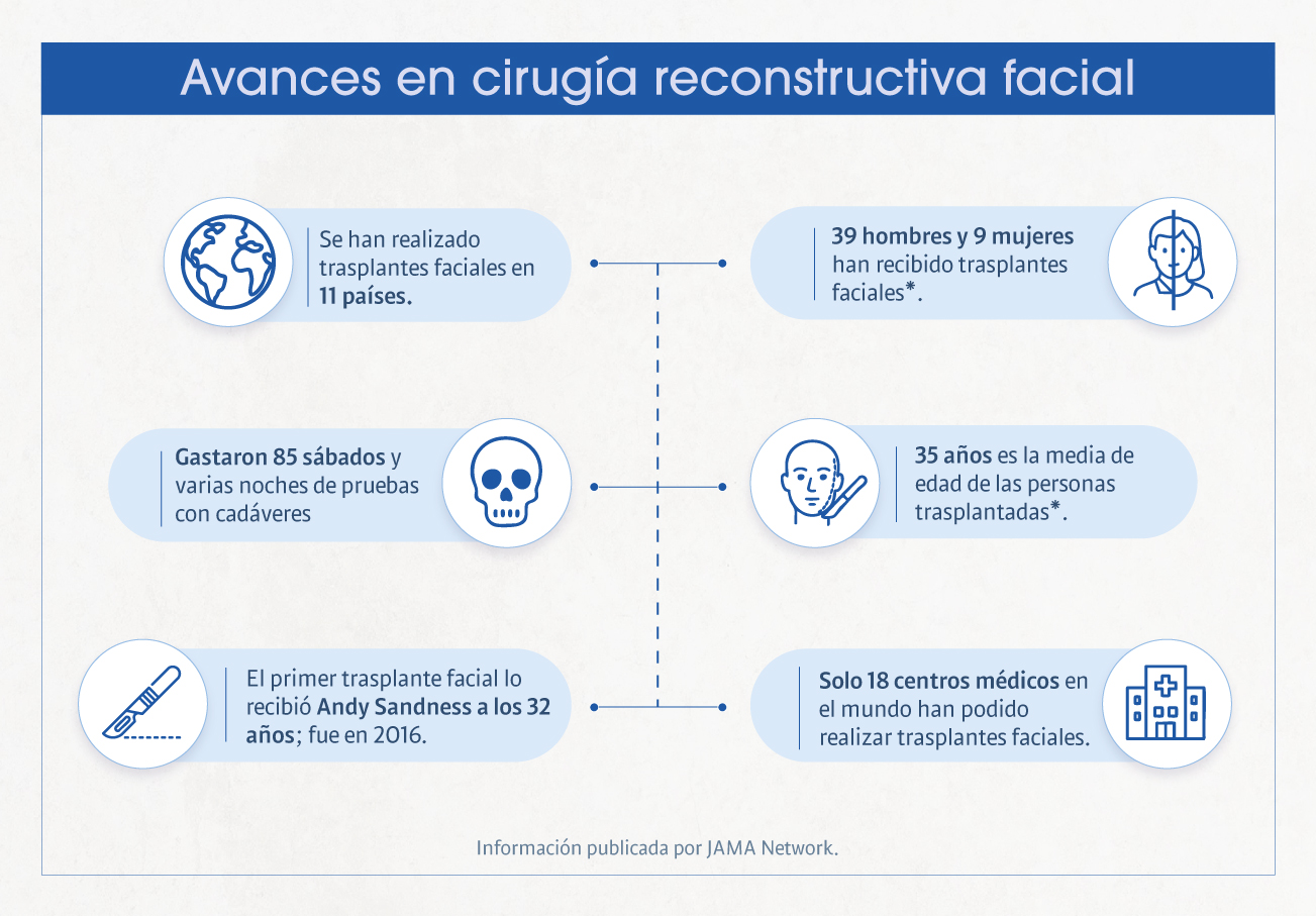Así fue el trasplante de rostro que involucró más de 80 profesionales y superó las 50 horas de trabajo
