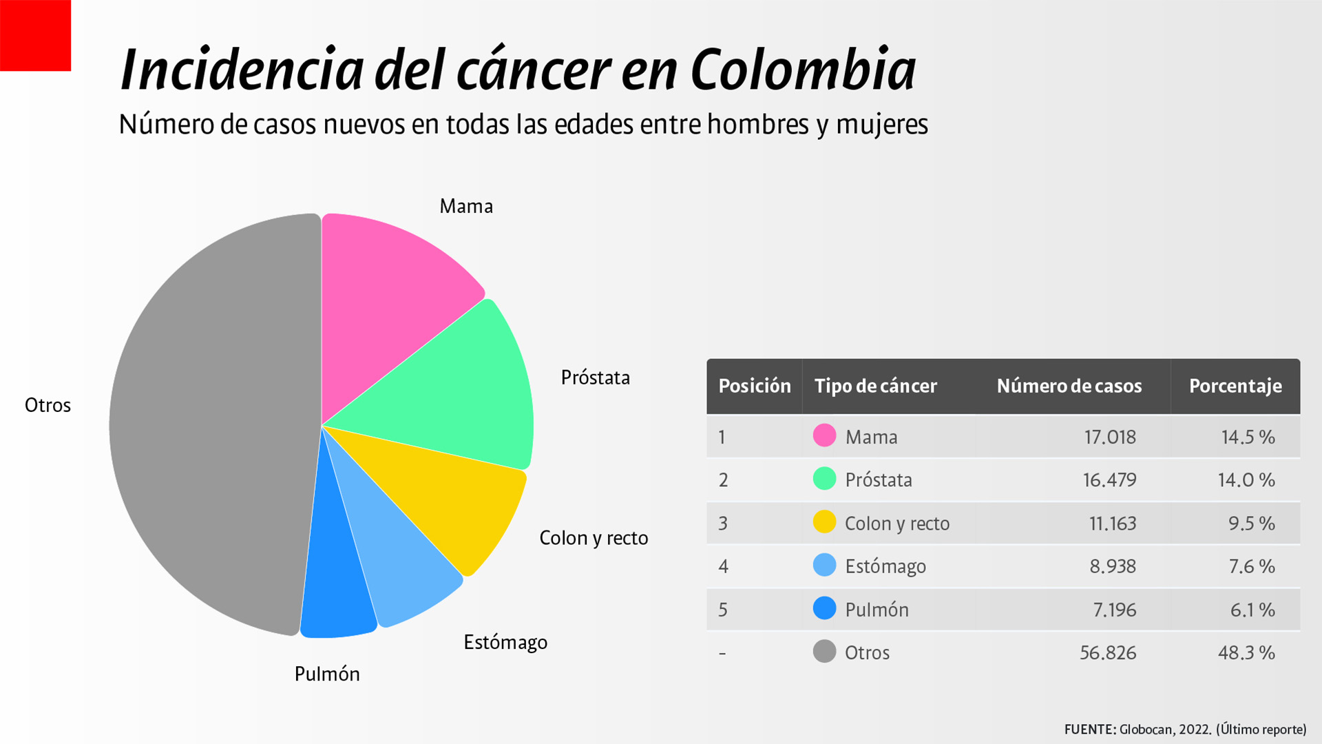 Día Mundial contra el Cáncer: ¿cómo está Colombia en la lucha contra la enfermedad?