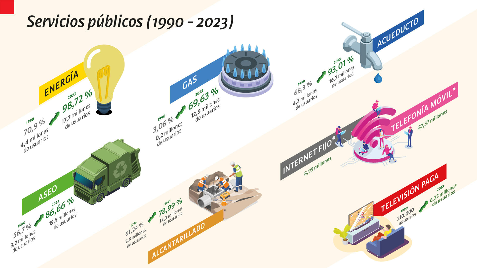 Servicios públicos: ¿qué está pasando en Colombia?