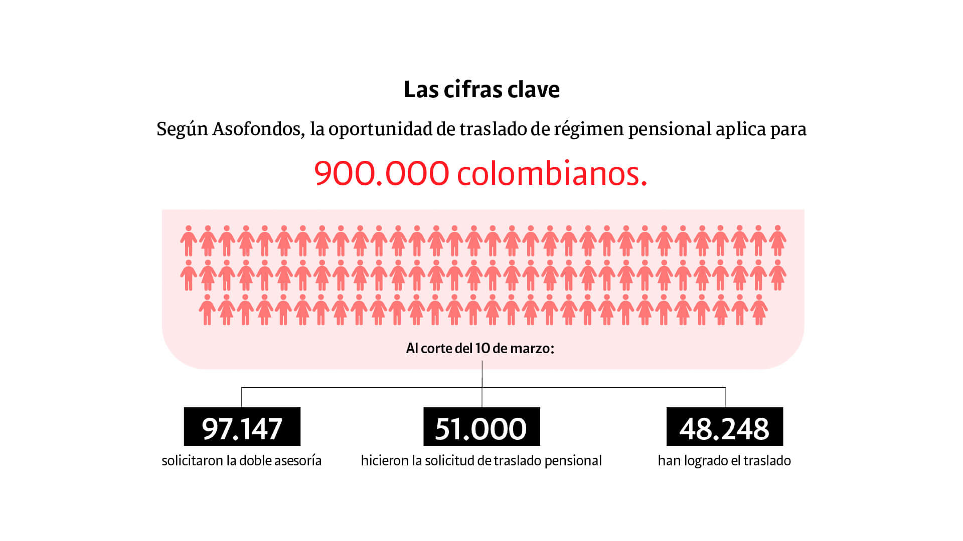 ¿Ya sabe cuál es el régimen pensional que más le conviene? Guía práctica para elegir correctamente