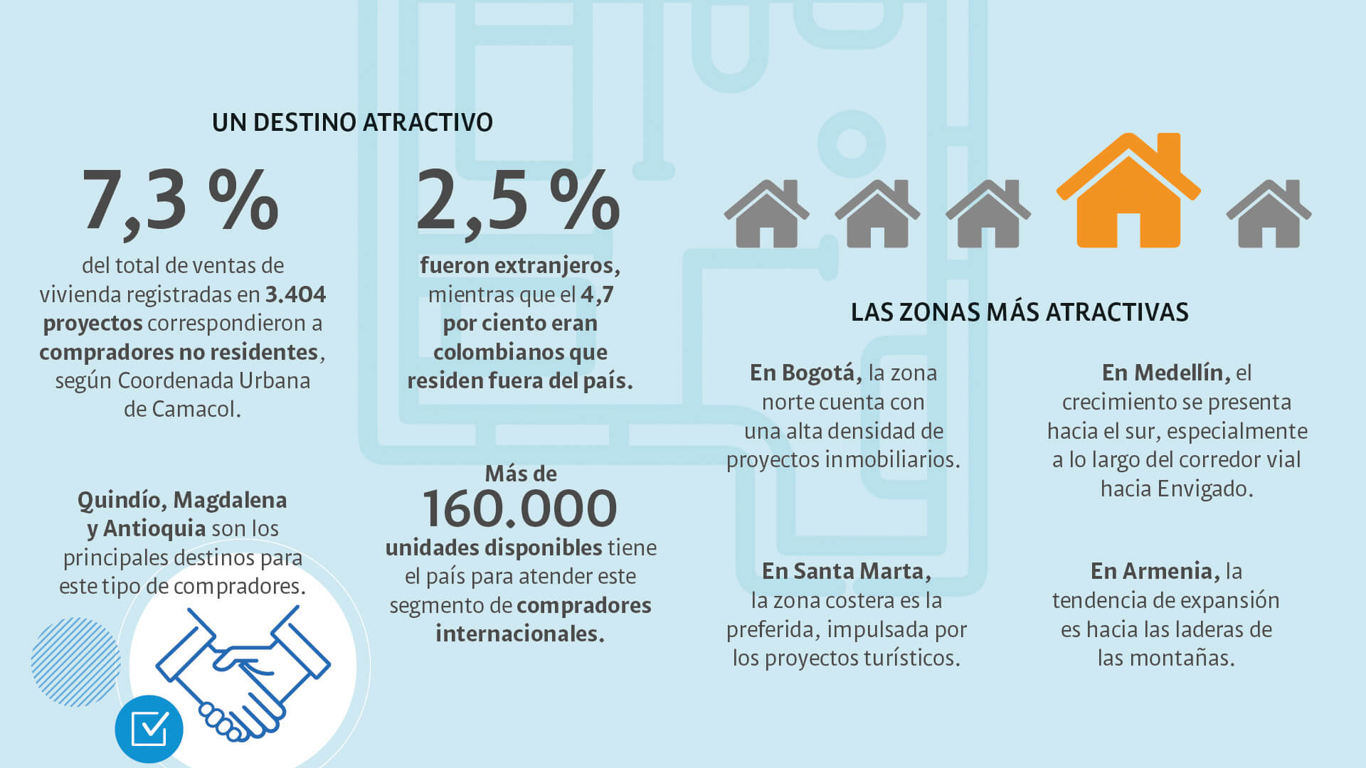 Especial Finca raíz: tendencias y proyectos para invertir